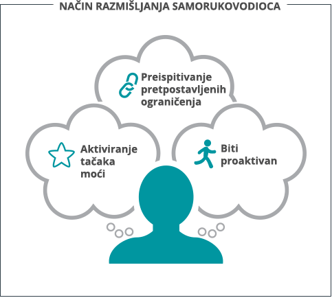 Self leadership development mindset diagram | Ken Blanchard