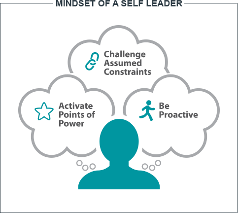 Self leadership development mindset diagram | Ken Blanchard