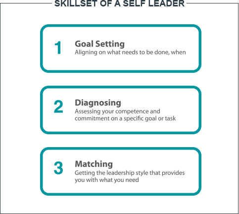 Self leadership skills diagram | Ken Blanchard